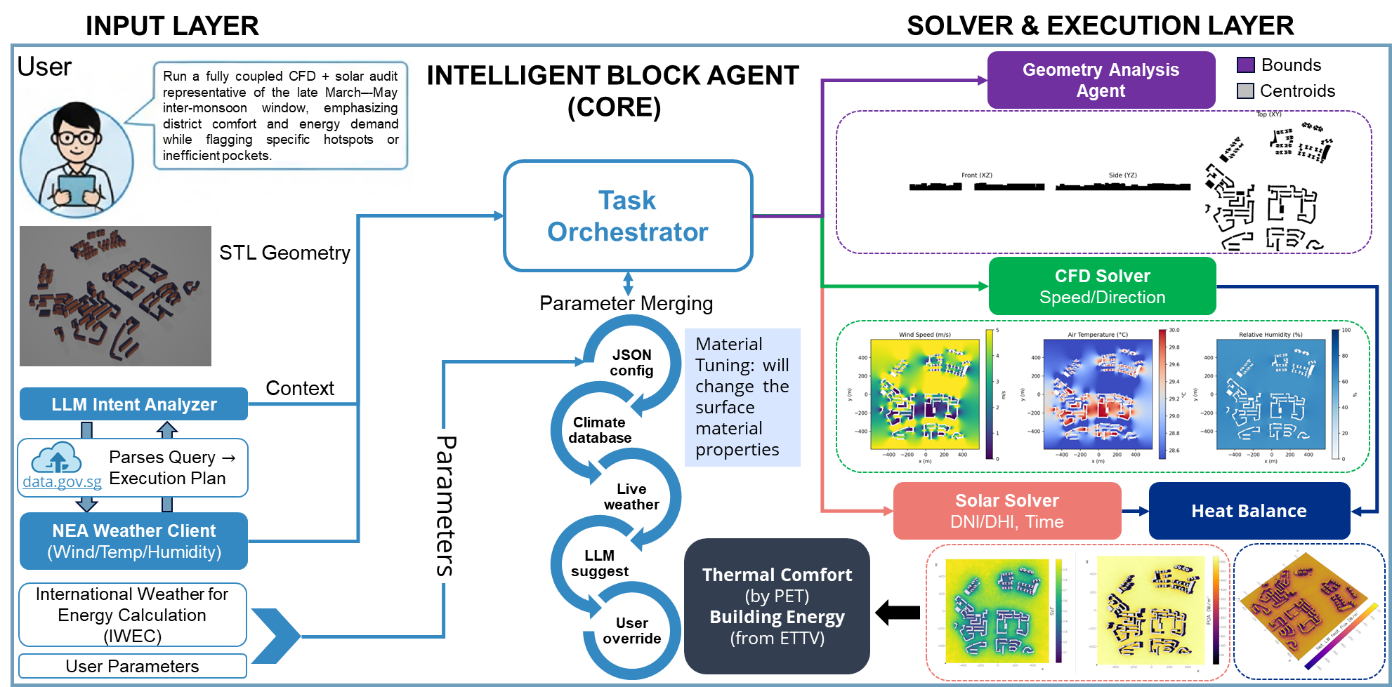 A workflow diagram showing an agentic orchestrator that links intent analysis, geometry analysis, CFD, solar simulation, heat balance, and comfort and energy outputs.