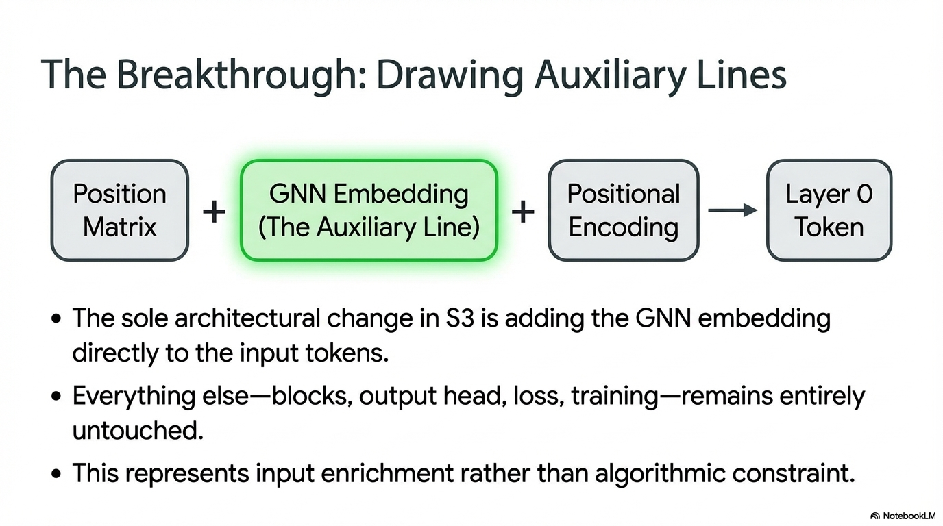 A slide presenting the auxiliary-line idea as revealing hidden Newtonian structure through GNN input enrichment.