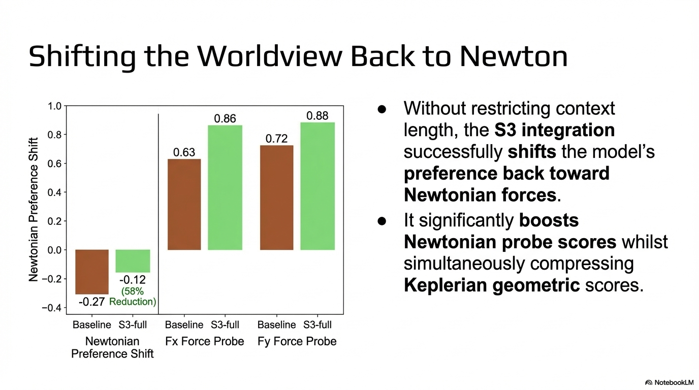 A result slide showing that auxiliary-line input enrichment shifts the model back toward Newtonian structure.