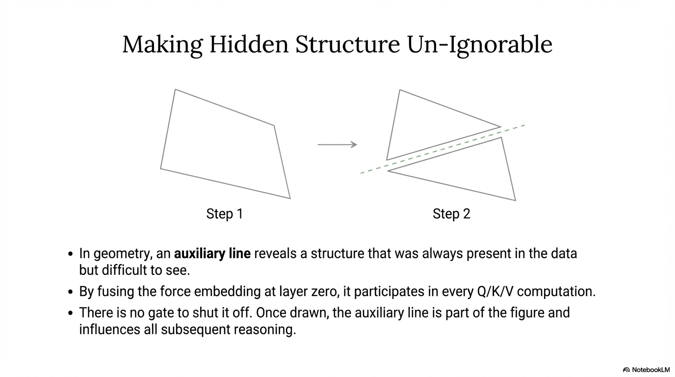 A slide explaining that input enrichment makes the hidden relational structure impossible for the Transformer to ignore.