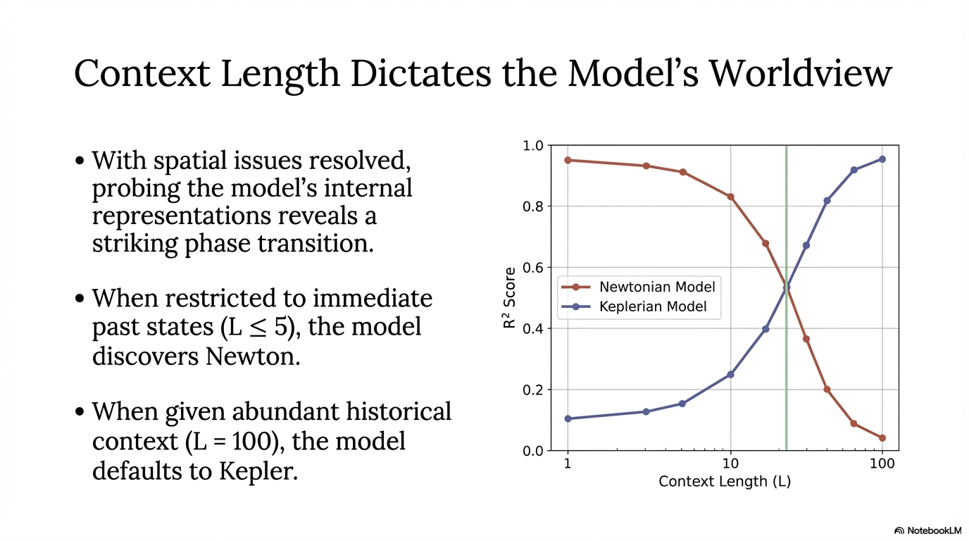 A chart showing that longer context pushes the model from Newtonian structure toward Keplerian geometry.