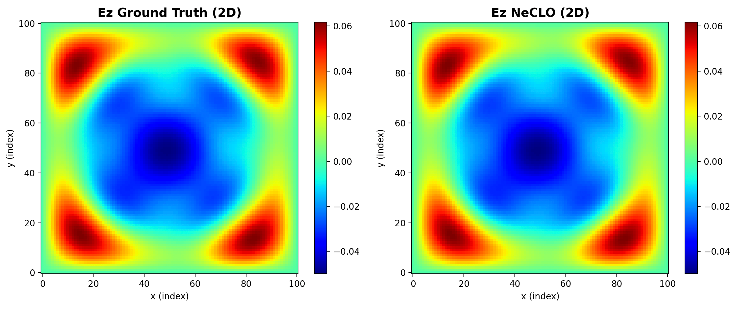 A side-by-side comparison of ground-truth and NeCLO 2D Ez field distributions.