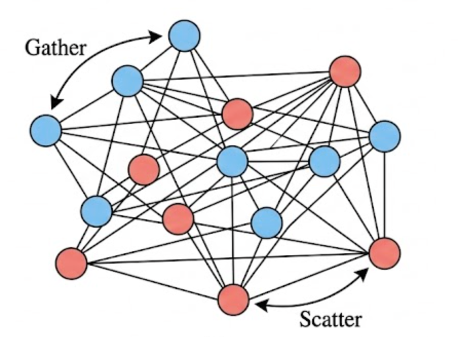 A graph-message-passing view of structured-grid electromagnetics with gather and scatter operations.