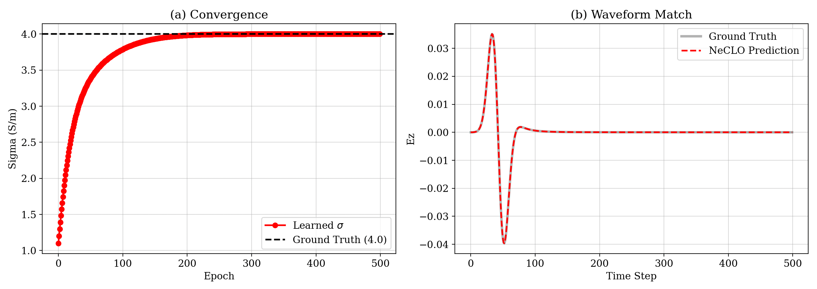 Learning curves showing conductivity convergence and waveform agreement for NeCLO-based inversion.