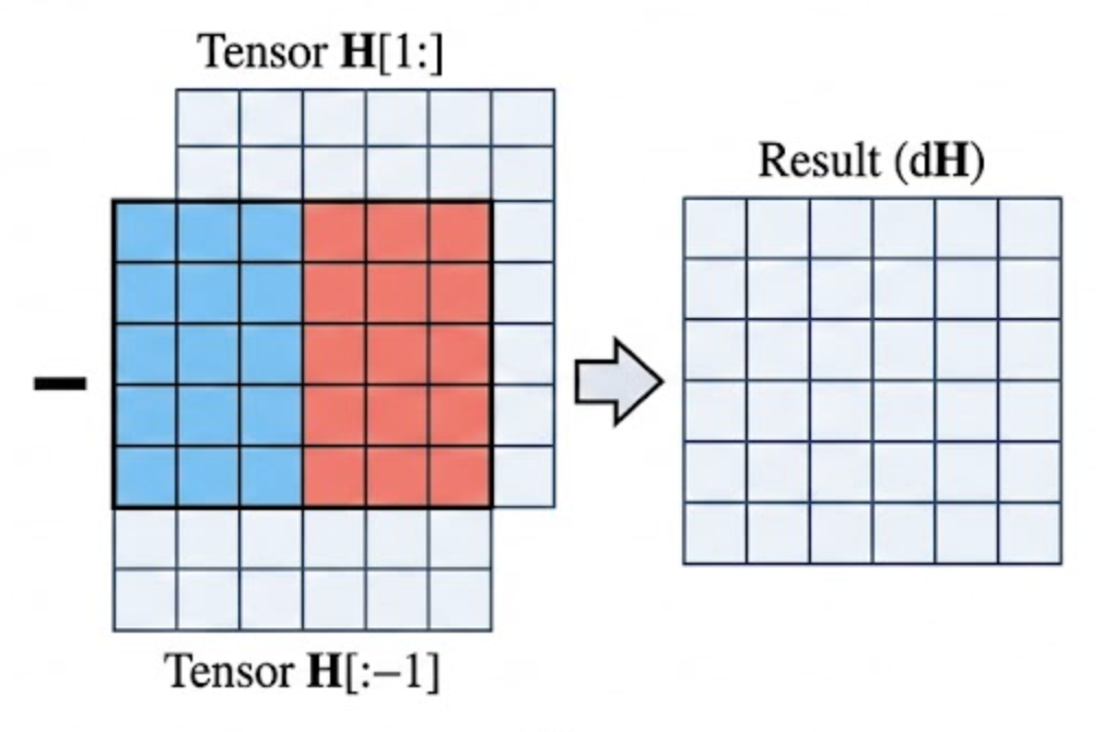 Tensor slicing as shifted subtraction between views of the same field tensor.